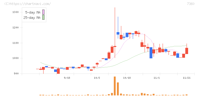 オンデック(7360)の日足チャート