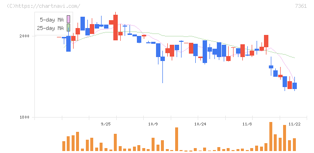 ヒューマンクリエイションホールディングス(7361)の日足チャート
