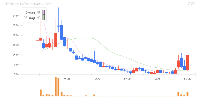 Ｔ．Ｓ．Ｉ(7362)の日足チャート