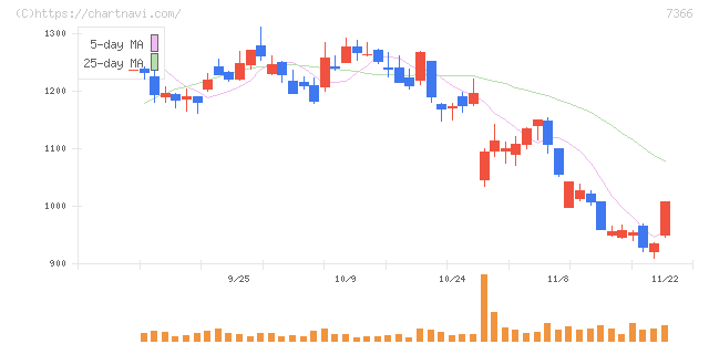 ＬＩＴＡＬＩＣＯ(7366)の日足チャート