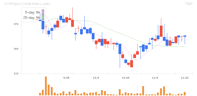 セルム(7367)の日足チャート
