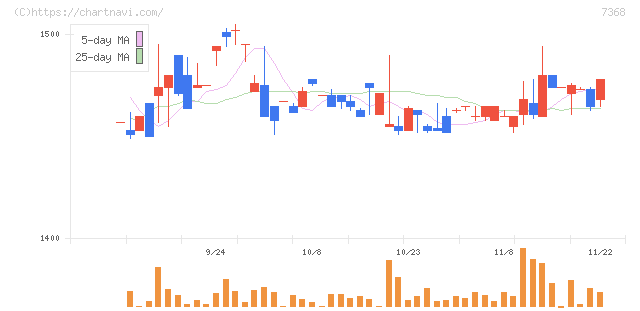 表示灯(7368)の日足チャート