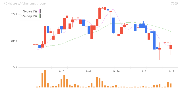 メイホーホールディングス(7369)の日足チャート