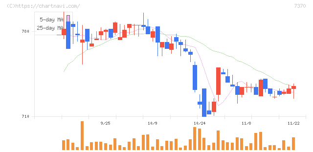 Ｅｎｊｉｎ(7370)の日足チャート