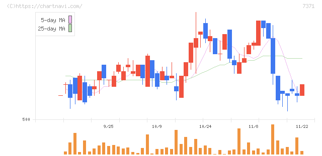 Ｚｅｎｋｅｎ(7371)の日足チャート