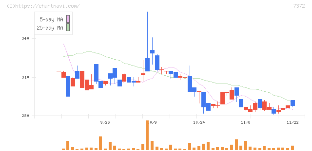デコルテ・ホールディングス(7372)の日足チャート