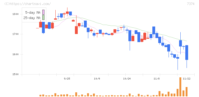 コンフィデンス・インターワークス(7374)の日足チャート