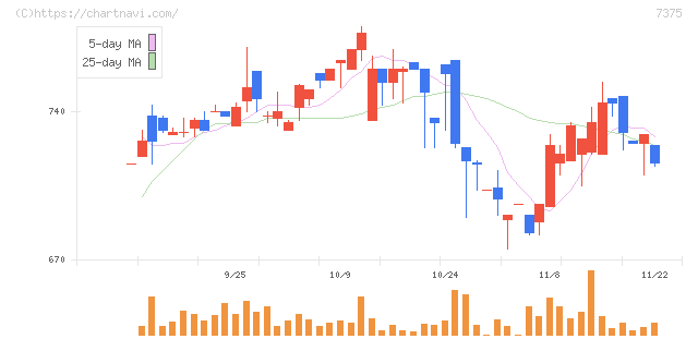リファインバースグループ(7375)の日足チャート