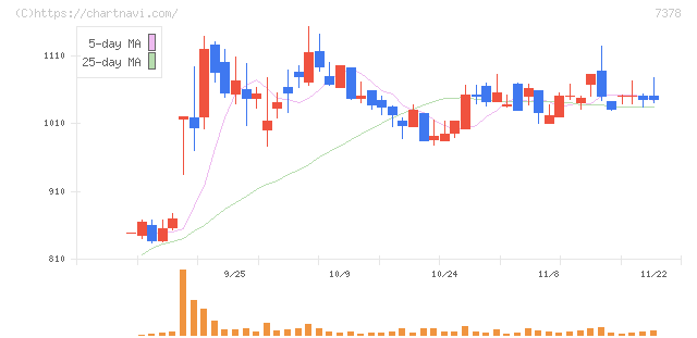 アシロ(7378)の日足チャート