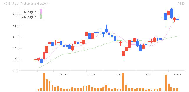 ネットプロテクションズホールディングス(7383)の日足チャート