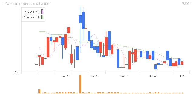 ナンシン(7399)の日足チャート