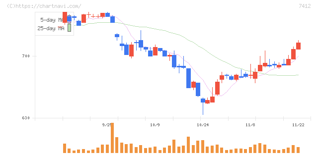 アトム(7412)の日足チャート
