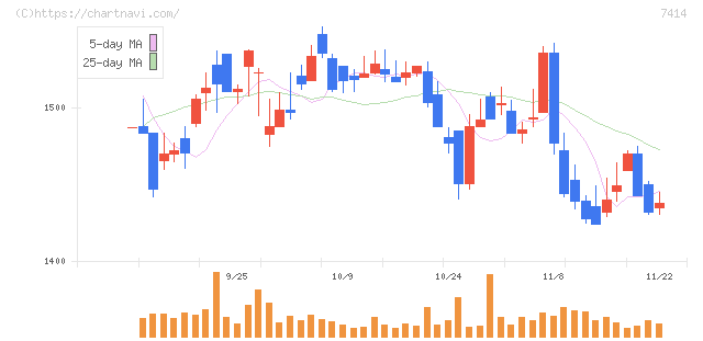 小野建(7414)の日足チャート
