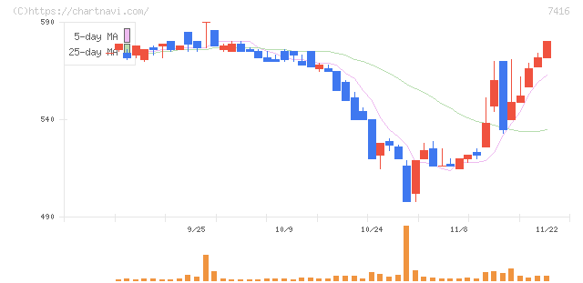 はるやまホールディングス(7416)の日足チャート