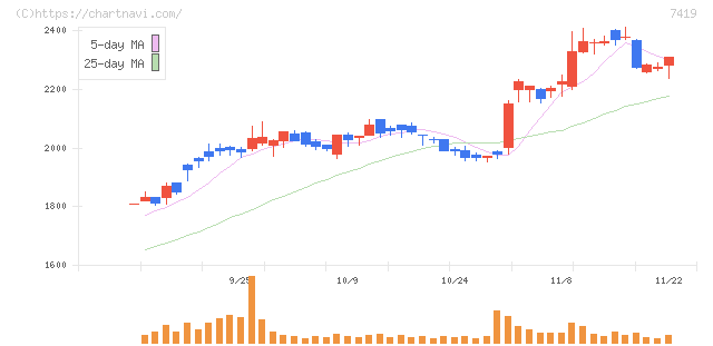 ノジマ(7419)の日足チャート