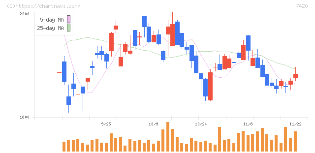 佐鳥電機(7420)の日足チャート