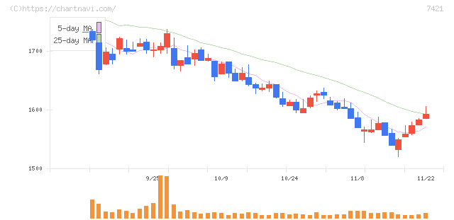 カッパ・クリエイト(7421)の日足チャート