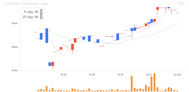 東邦レマック(7422)の日足チャート