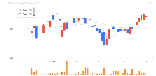 初穂商事(7425)の日足チャート