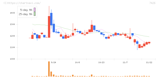 山大(7426)の日足チャート