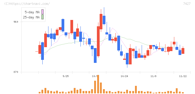 エコートレーディング(7427)の日足チャート