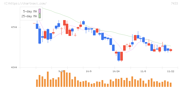 伯東(7433)の日足チャート
