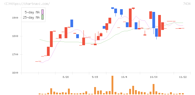 オータケ(7434)の日足チャート