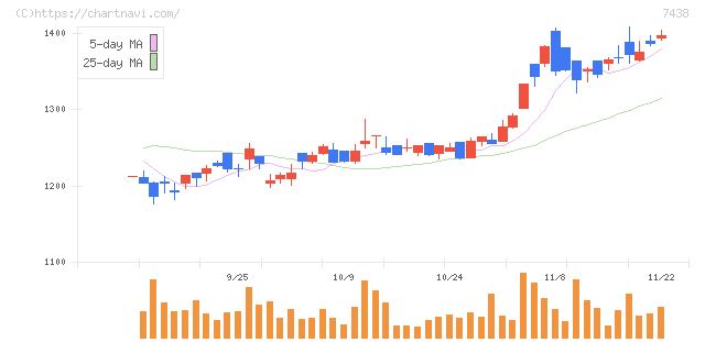 コンドーテック(7438)の日足チャート