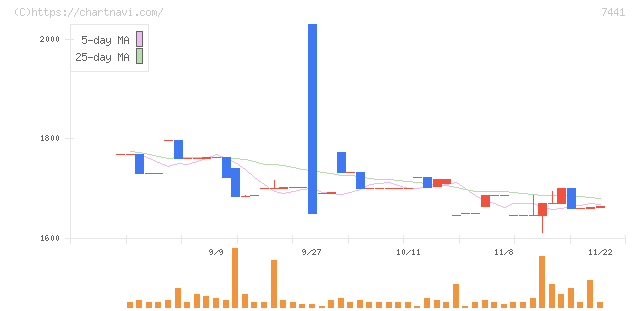 Ｍｉｓｕｍｉ(7441)の日足チャート