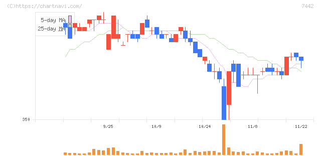 中山福(7442)の日足チャート