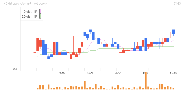 横浜魚類(7443)の日足チャート