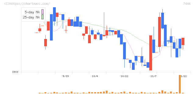 ハリマ共和物産(7444)の日足チャート