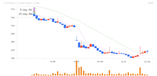 ライトオン(7445)の日足チャート