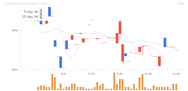 東北化学薬品(7446)の日足チャート