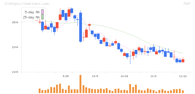ナガイレーベン(7447)の日足チャート