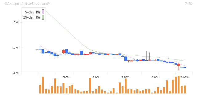 サンデー(7450)の日足チャート