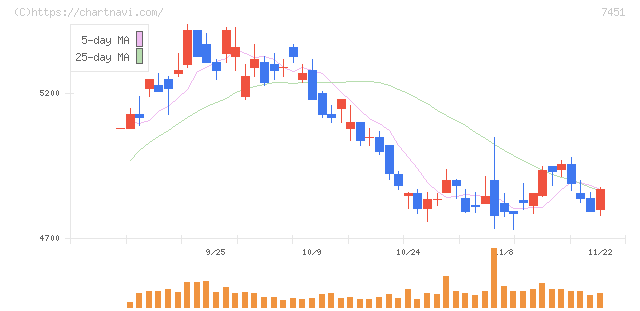 三菱食品(7451)の日足チャート
