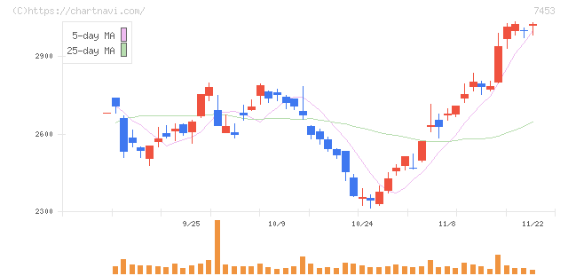 良品計画(7453)の日足チャート