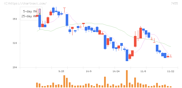 パリミキホールディングス(7455)の日足チャート
