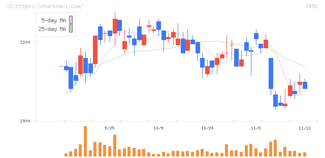 松田産業(7456)の日足チャート