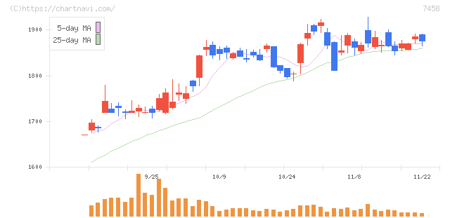 第一興商(7458)の日足チャート
