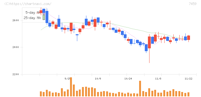 メディパルホールディングス(7459)の日足チャート