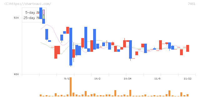 キムラ(7461)の日足チャート