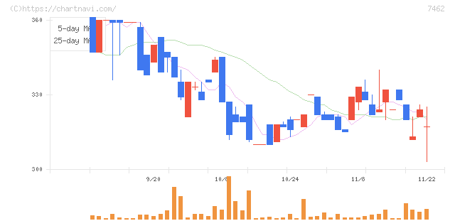 ＣＡＰＩＴＡ(7462)の日足チャート