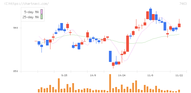 アドヴァングループ(7463)の日足チャート