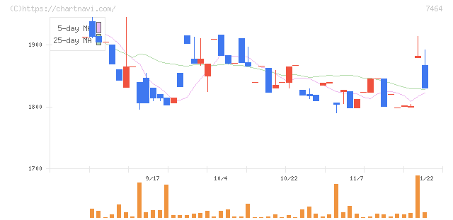 セフテック(7464)の日足チャート