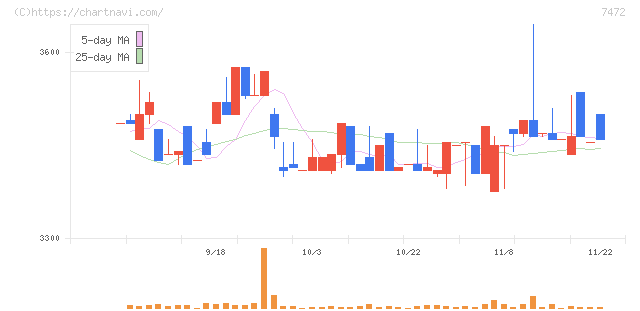 鳥羽洋行(7472)の日足チャート