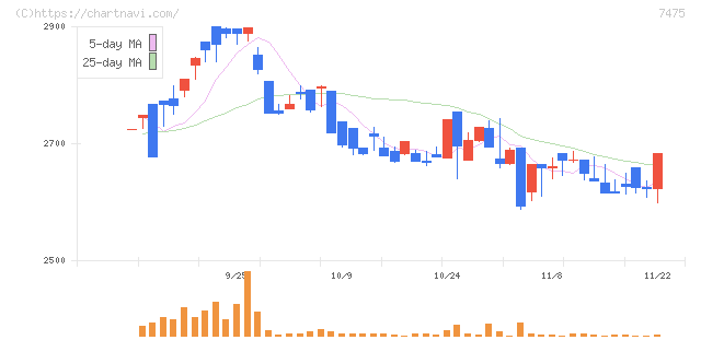 アルビス(7475)の日足チャート