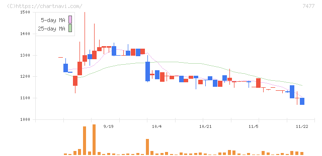 ムラキ(7477)の日足チャート