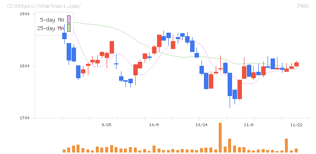 スズデン(7480)の日足チャート